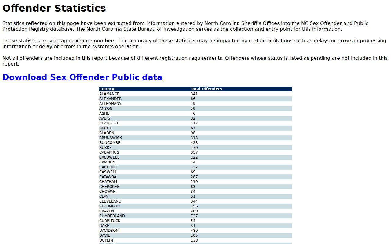 Swain County sex offender registry statistics interface